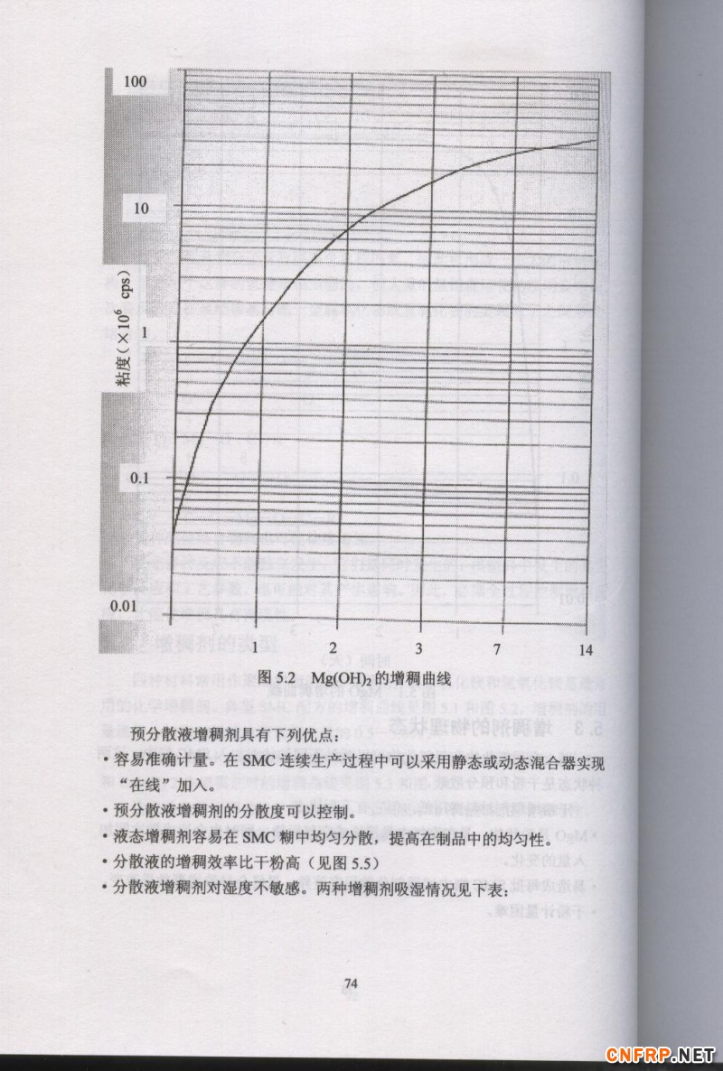 片狀模塑料 74
