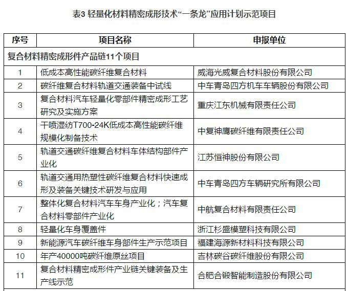 表3.1