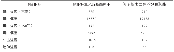 表六
