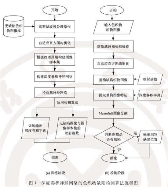 深度卷積神經網絡的色織物缺陷檢測算法流程圖_看圖王