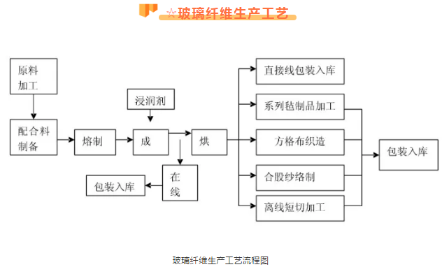 玻纖生產流程