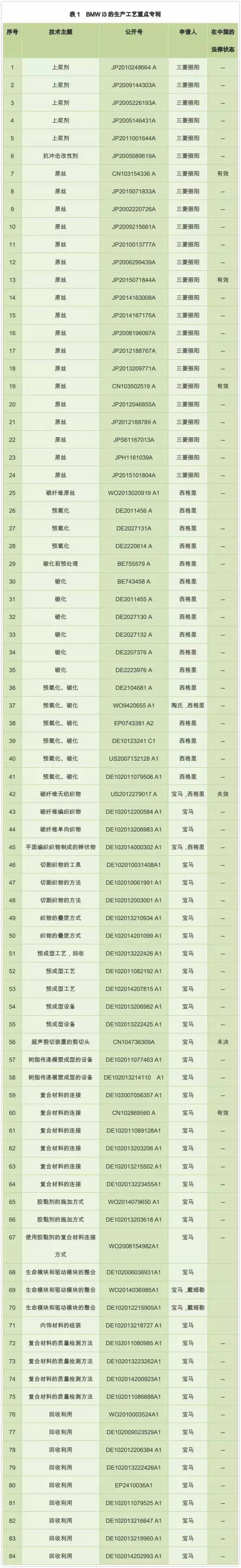 關于汽車的表