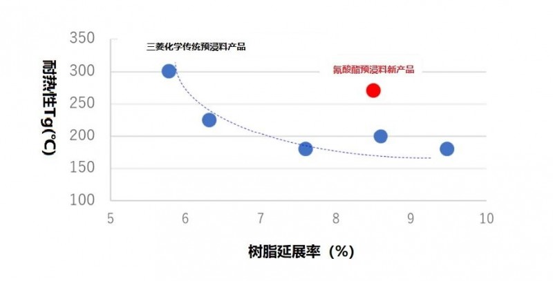 化學