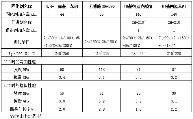 4101 4101H 4115 澆注體性能