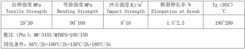 3101L澆注體性能