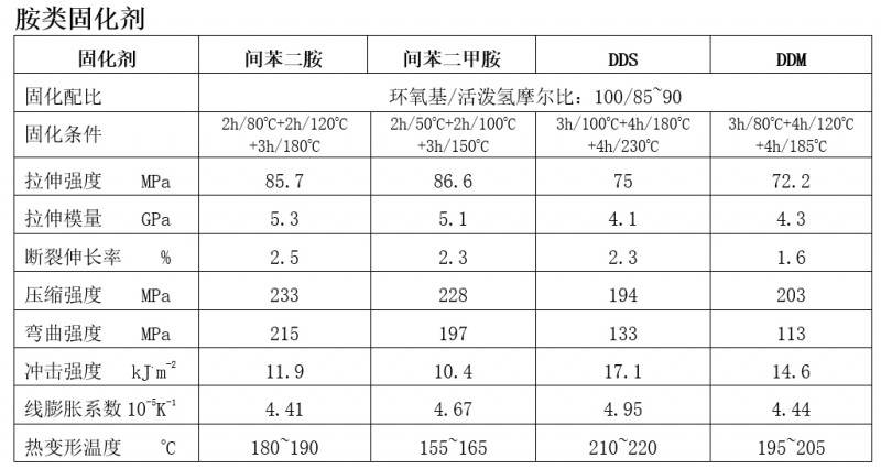 3285 3286澆注體性能-胺類固化劑