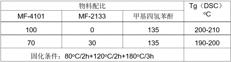 2133與MF-4101配比
